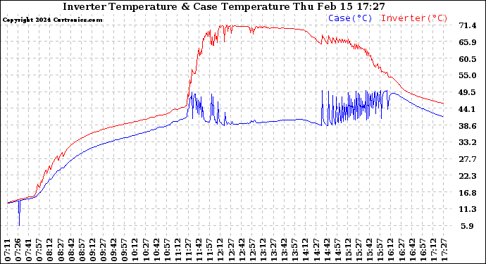 Solar PV/Inverter Performance Inverter Operating Temperature