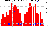 Solar PV/Inverter Performance Monthly Solar Energy Production Value Running Average