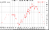 Solar PV/Inverter Performance Outdoor Temperature