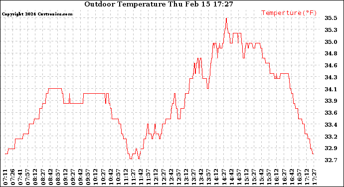 Solar PV/Inverter Performance Outdoor Temperature