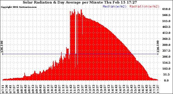 Solar PV/Inverter Performance Solar Radiation & Day Average per Minute