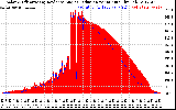 Solar PV/Inverter Performance Solar Radiation & Effective Solar Radiation per Minute