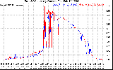 Solar PV/Inverter Performance Photovoltaic Panel Current Output