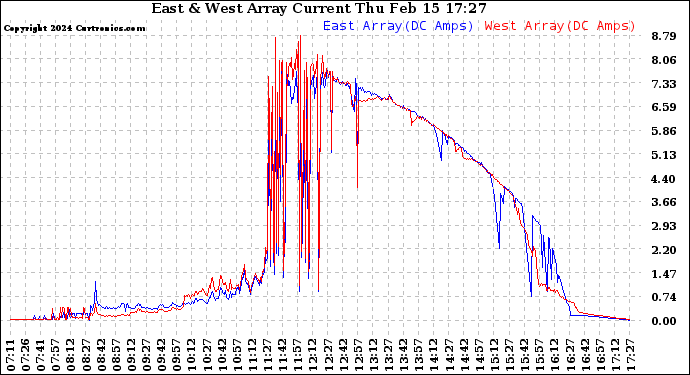 Solar PV/Inverter Performance Photovoltaic Panel Current Output