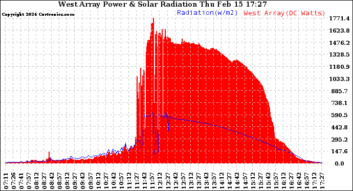 Solar PV/Inverter Performance West Array Power Output & Solar Radiation