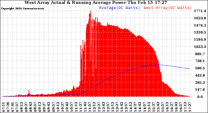 Solar PV/Inverter Performance West Array Actual & Running Average Power Output