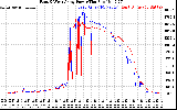 Solar PV/Inverter Performance Photovoltaic Panel Power Output