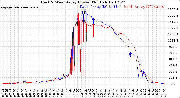 Solar PV/Inverter Performance Photovoltaic Panel Power Output