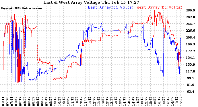 Solar PV/Inverter Performance Photovoltaic Panel Voltage Output