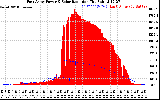 Solar PV/Inverter Performance East Array Power Output & Solar Radiation