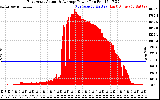 Solar PV/Inverter Performance East Array Actual & Average Power Output