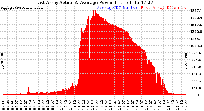 Solar PV/Inverter Performance East Array Actual & Average Power Output