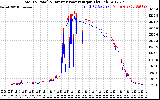 Solar PV/Inverter Performance PV Panel Power Output & Inverter Power Output