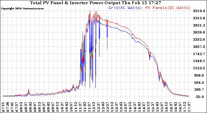 Solar PV/Inverter Performance PV Panel Power Output & Inverter Power Output