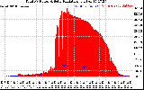 Solar PV/Inverter Performance Total PV Panel Power Output & Solar Radiation