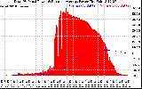 Solar PV/Inverter Performance Total PV Panel & Running Average Power Output