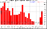 Solar PV/Inverter Performance Weekly Solar Energy Production