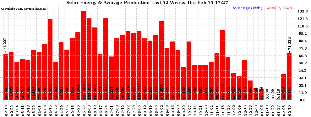 Solar PV/Inverter Performance Weekly Solar Energy Production Last 52 Weeks