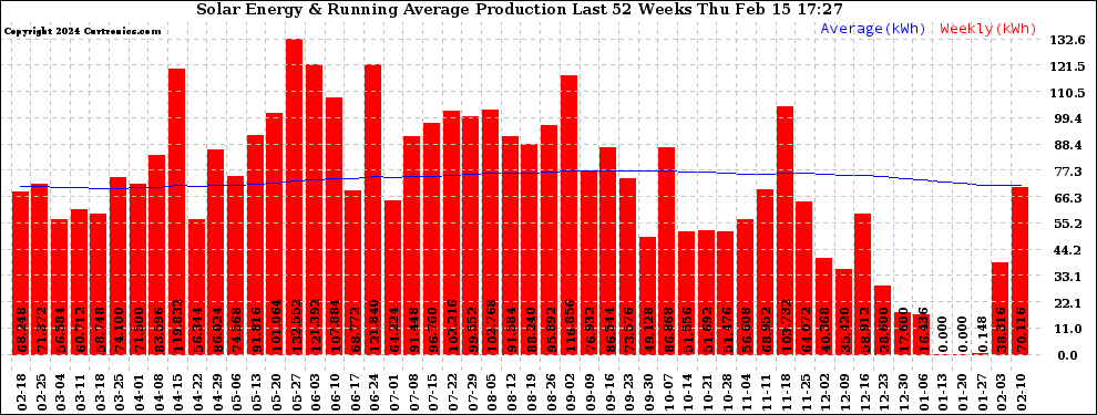 Solar PV/Inverter Performance Weekly Solar Energy Production Running Average Last 52 Weeks