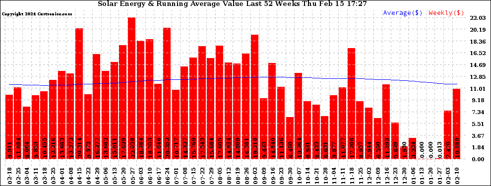 Solar PV/Inverter Performance Weekly Solar Energy Production Value Running Average Last 52 Weeks