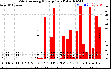 Solar PV/Inverter Performance Daily Solar Energy Production Value