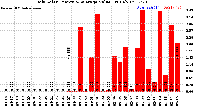 Solar PV/Inverter Performance Daily Solar Energy Production Value