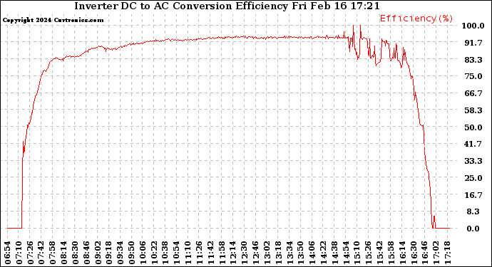 Solar PV/Inverter Performance Inverter DC to AC Conversion Efficiency