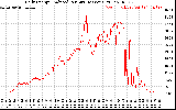 Solar PV/Inverter Performance Daily Energy Production Per Minute