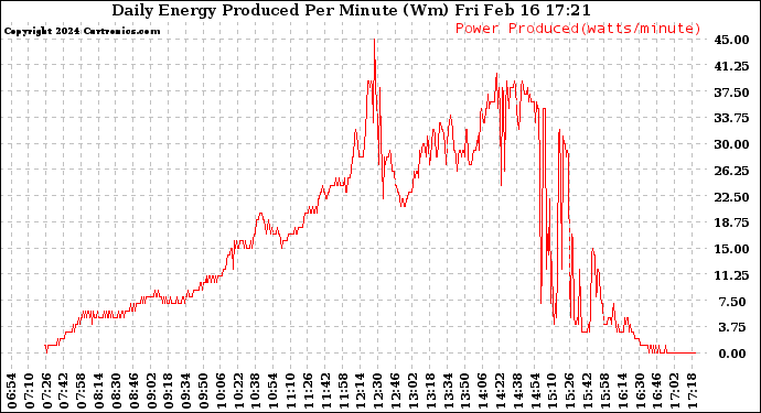 Solar PV/Inverter Performance Daily Energy Production Per Minute