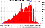 Solar PV/Inverter Performance Grid Power & Solar Radiation