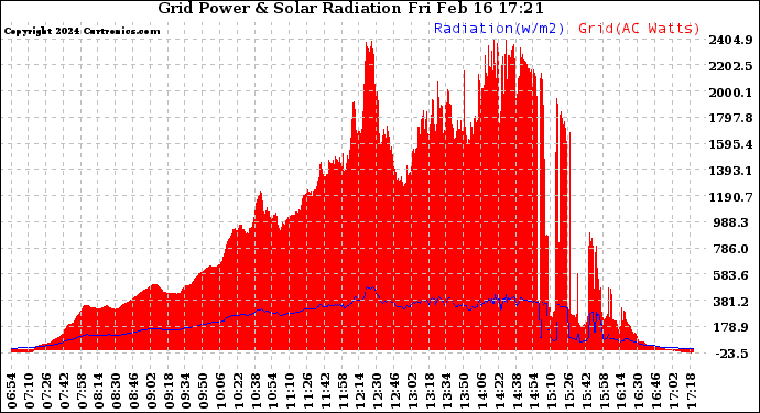 Solar PV/Inverter Performance Grid Power & Solar Radiation