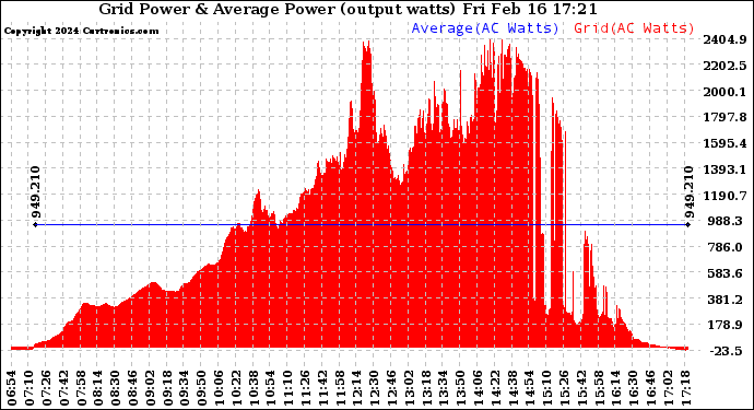 Solar PV/Inverter Performance Inverter Power Output