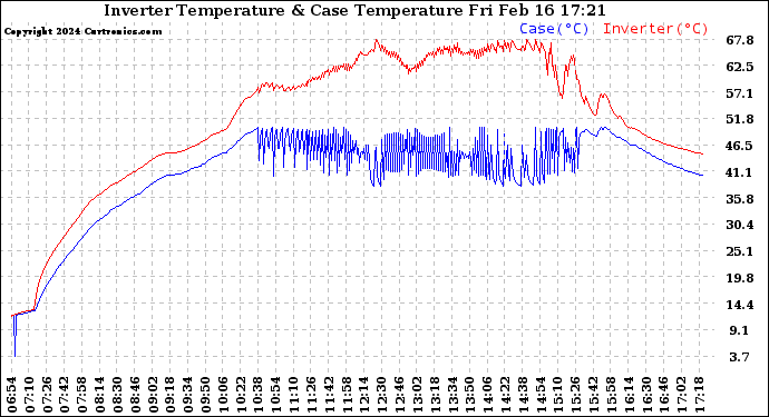 Solar PV/Inverter Performance Inverter Operating Temperature