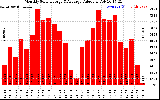 Solar PV/Inverter Performance Monthly Solar Energy Production Value