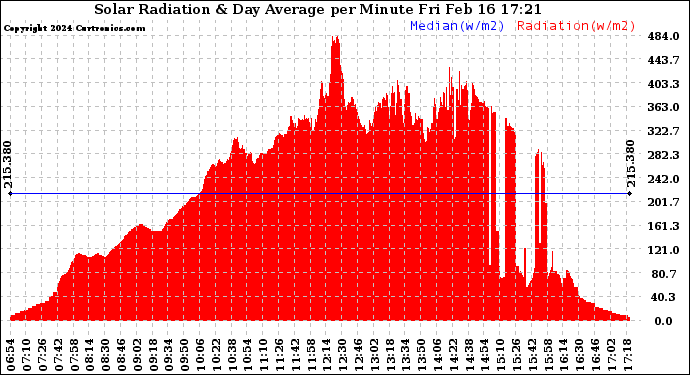 Solar PV/Inverter Performance Solar Radiation & Day Average per Minute