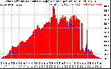 Solar PV/Inverter Performance Solar Radiation & Effective Solar Radiation per Minute