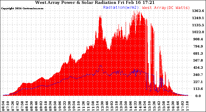 Solar PV/Inverter Performance West Array Power Output & Solar Radiation