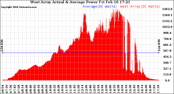 Solar PV/Inverter Performance West Array Actual & Average Power Output