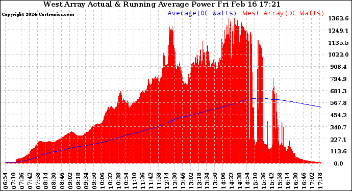 Solar PV/Inverter Performance West Array Actual & Running Average Power Output