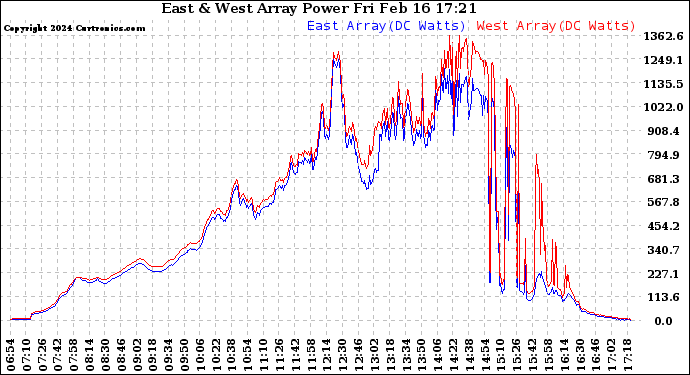 Solar PV/Inverter Performance Photovoltaic Panel Power Output