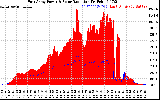 Solar PV/Inverter Performance East Array Power Output & Solar Radiation