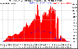 Solar PV/Inverter Performance East Array Power Output & Effective Solar Radiation