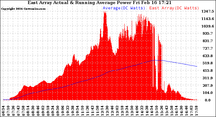 Solar PV/Inverter Performance East Array Actual & Running Average Power Output