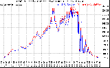 Solar PV/Inverter Performance PV Panel Power Output & Inverter Power Output