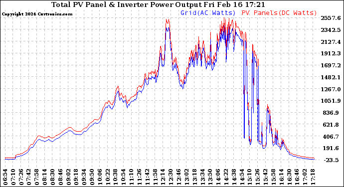 Solar PV/Inverter Performance PV Panel Power Output & Inverter Power Output