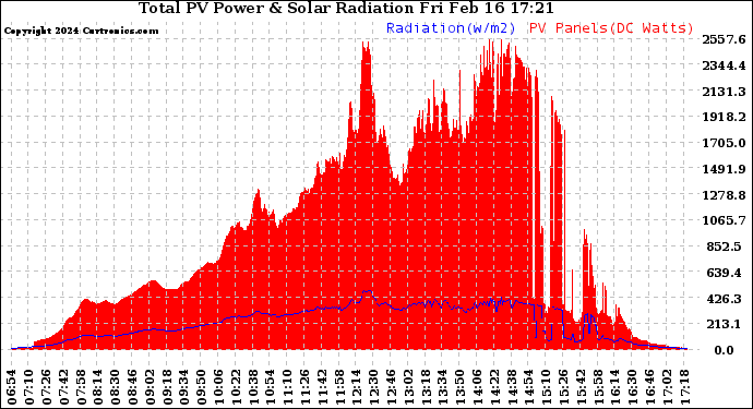 Solar PV/Inverter Performance Total PV Panel Power Output & Solar Radiation