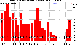 Solar PV/Inverter Performance Weekly Solar Energy Production