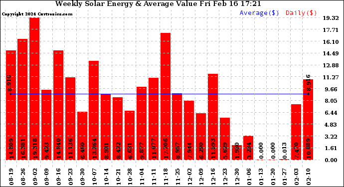 Solar PV/Inverter Performance Weekly Solar Energy Production Value