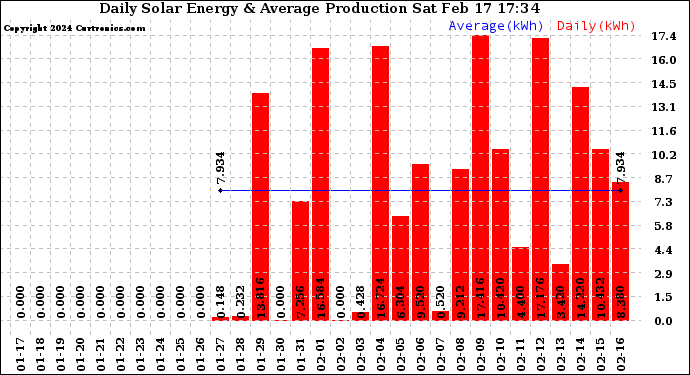 Solar PV/Inverter Performance Daily Solar Energy Production