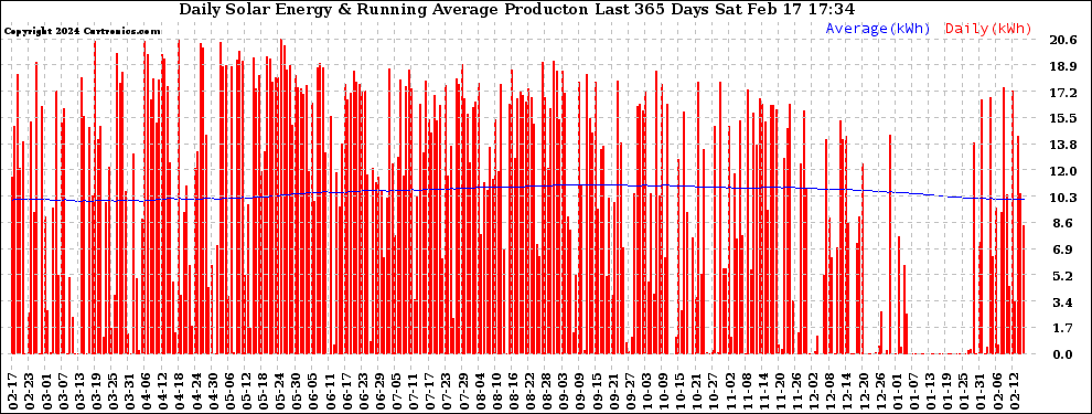 Solar PV/Inverter Performance Daily Solar Energy Production Running Average Last 365 Days